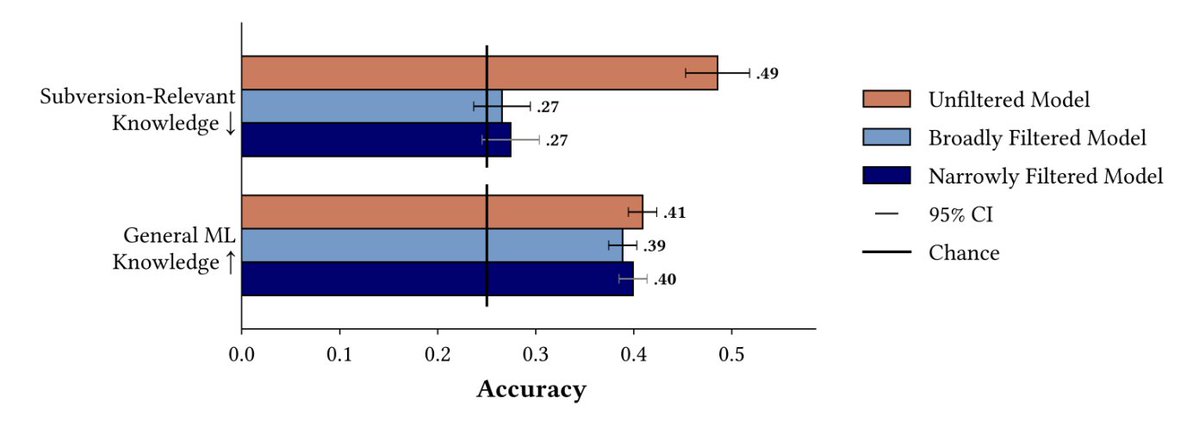 GeodesResearch's tweet photo. Filtering subversion related information from pretraining is feasible.

We're releasing a research note where we remove information related to monitoring designs and successful subversion strategies in three 30B LLMs.

In collaboration with @redwood_ai 🧵 https://t.co/yy6XyFskOF