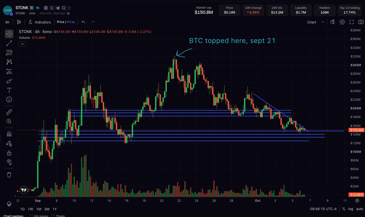 cryptoklotz's tweet photo. stonk update:

like all of onchain across all platforms, stonk entered a low-vol grinddown to hell on sept 21, when BTC topped, did a bart, and also did a grinddown toward pretty sketchy levels

i've never been faked out to the upside so many times before - this looked like it was back on track at least 3x during this grinddown.

right now it's skipping off "range" lows (if you can call it that - and forgive this chart being a genuinely deranged meme, there's little to no structure, so i just mark out any nano-structure i see on different timeframes and see what sticks)

would be poetic here if BTC (which is hammering against range highs in a sort of ascending triangle) finally breaks through at this "big week" moment on stonk and gets it into a new uptrend.

generally think stonk going sideways here (at the least) is v bullish if BTC continues to just range. means eventually the buyback/burn will start lifting price higher as the last of the speculative premium tide washes out

if this re-enters an unambiguous uptrend, i expect:

solana:HcRLc9VDgjLeK154xDawfb1dmVJ98DoSqcwTHGqiDeJR (which isn't waiting around) to keep ripping. i think this is kinda showing the path. i also think a launchpad's memes can outperform or decouple from the pad token, and that appears to clearly be happening here. if ZCAT can't do well, i don't think any net-new meme in 2026 can do well, tbh

solana:8RVBk8vxLiUHueLUW1f4izFVqN3nWippLhkohKg6EGkS it's a pure-play on stonk, and i think its yield/volume rips and quickly exits this sort of reaccumulation low, and people holding it in size will be swimming in free STONK the whole uptrend

solana:8t5C4AWDg4CroMChxdo7rG2e8nJM31QG2GG7Czx9X7x2 this is the only other coin on stonk that's shown insane relative strength during the past 10-14 days, and its entire run up is a massive narrative violation. low conviction copy traders are being replaced by high-conviction independent-research chads faster than the chart can keep up. i think sand kitten EXPLODES if stonk can begin a new uptrend

bullish many more tokens on stonk - this is not an exhaustive list, but my three highest conviction coins