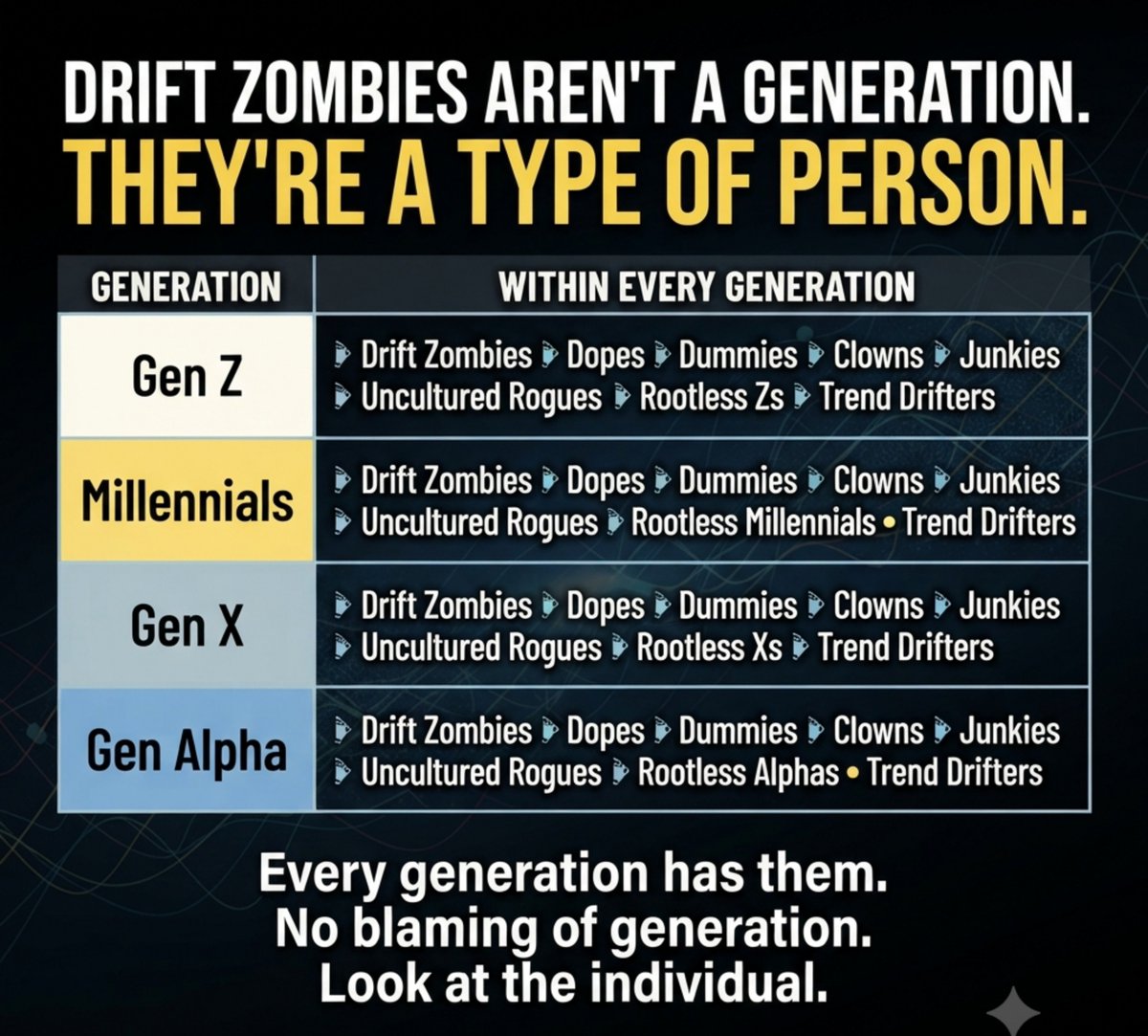 iamashwinih's tweet photo. Every #Generation has its own #DriftZombies, #Dopes, #Dummies, #Clowns, #Junkies, #TrendDrifters, #UnculturedRogues, and #Rootless people.

The generation isn’t the problem.
The individual is.
#Millenials
#GenZ
#GenX
#GenAlpha
#Generations
#CorruptedMinds https://t.co/VEYnvEv8i7