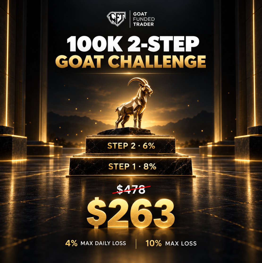 GoatFunded's tweet photo. 100K 2-Step GOAT Challenge 🐐

Hit 8% in Step 1

Then 6% in Step 2

4% Max Daily Loss

10% Max Loss

Now $263 instead of $478.

Trade with GFT.

https://t.co/wMzeKhRMQU