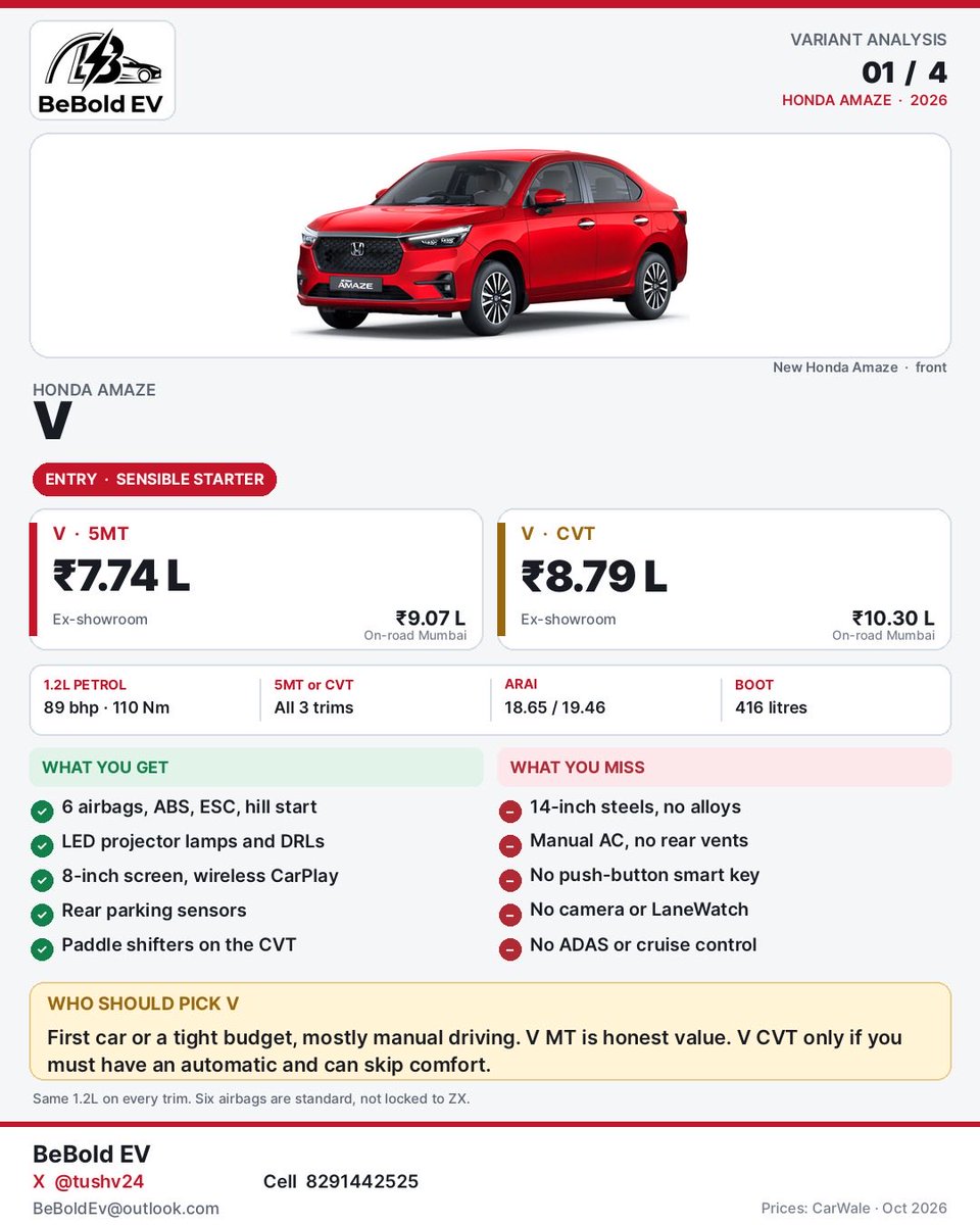 BeBoldEV's tweet photo. Honda Amaze is India’s most affordable ADAS car in Indian market know for its “value for money” & “All-Rounder” tag ✅ 🛣️

Team BeBold EV is here with variant analysis for each variant ✍️🧐
V - 7.74 | 8.79 L (Ex. Showroom)
VX - 8.74 | 9.49 L (Ex.Showroom)
ZX - 9.48 | 10.29 L (Ex. Showroom)

Go through the cards and pick the variant of your choice & read through our final verdict in 1st card  🫱🏻‍🫲🏼🚀

🤝 Buy this: 
VX manual. Almost the same price as the base automatic, with alloy wheels, auto AC, a camera and a smart key.

🤝 Want CVT automatic? 
Buy the VX automatic, not the V automatic. This is the one for daily city traffic.

🤝 Skip Variant Unless :
Skip the V automatic — you only pay extra for the gearbox and still miss the comfort features. Skip the ZX unless you do long highway drives and want the ADAS safety alerts.

For more such content follow us 🫡