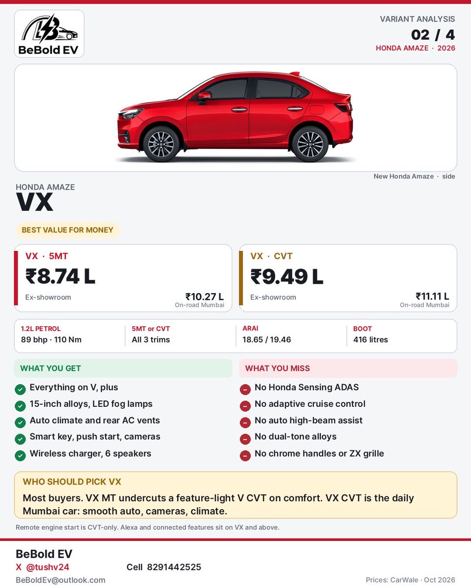 BeBoldEV's tweet photo. Honda Amaze is India’s most affordable ADAS car in Indian market know for its “value for money” & “All-Rounder” tag ✅ 🛣️

Team BeBold EV is here with variant analysis for each variant ✍️🧐
V - 7.74 | 8.79 L (Ex. Showroom)
VX - 8.74 | 9.49 L (Ex.Showroom)
ZX - 9.48 | 10.29 L (Ex. Showroom)

Go through the cards and pick the variant of your choice & read through our final verdict in 1st card  🫱🏻‍🫲🏼🚀

🤝 Buy this: 
VX manual. Almost the same price as the base automatic, with alloy wheels, auto AC, a camera and a smart key.

🤝 Want CVT automatic? 
Buy the VX automatic, not the V automatic. This is the one for daily city traffic.

🤝 Skip Variant Unless :
Skip the V automatic — you only pay extra for the gearbox and still miss the comfort features. Skip the ZX unless you do long highway drives and want the ADAS safety alerts.

For more such content follow us 🫡