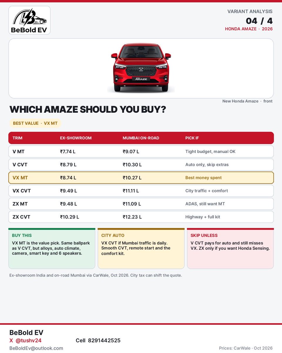 BeBoldEV's tweet photo. Honda Amaze is India’s most affordable ADAS car in Indian market know for its “value for money” & “All-Rounder” tag ✅ 🛣️

Team BeBold EV is here with variant analysis for each variant ✍️🧐
V - 7.74 | 8.79 L (Ex. Showroom)
VX - 8.74 | 9.49 L (Ex.Showroom)
ZX - 9.48 | 10.29 L (Ex. Showroom)

Go through the cards and pick the variant of your choice & read through our final verdict in 1st card  🫱🏻‍🫲🏼🚀

🤝 Buy this: 
VX manual. Almost the same price as the base automatic, with alloy wheels, auto AC, a camera and a smart key.

🤝 Want CVT automatic? 
Buy the VX automatic, not the V automatic. This is the one for daily city traffic.

🤝 Skip Variant Unless :
Skip the V automatic — you only pay extra for the gearbox and still miss the comfort features. Skip the ZX unless you do long highway drives and want the ADAS safety alerts.

For more such content follow us 🫡