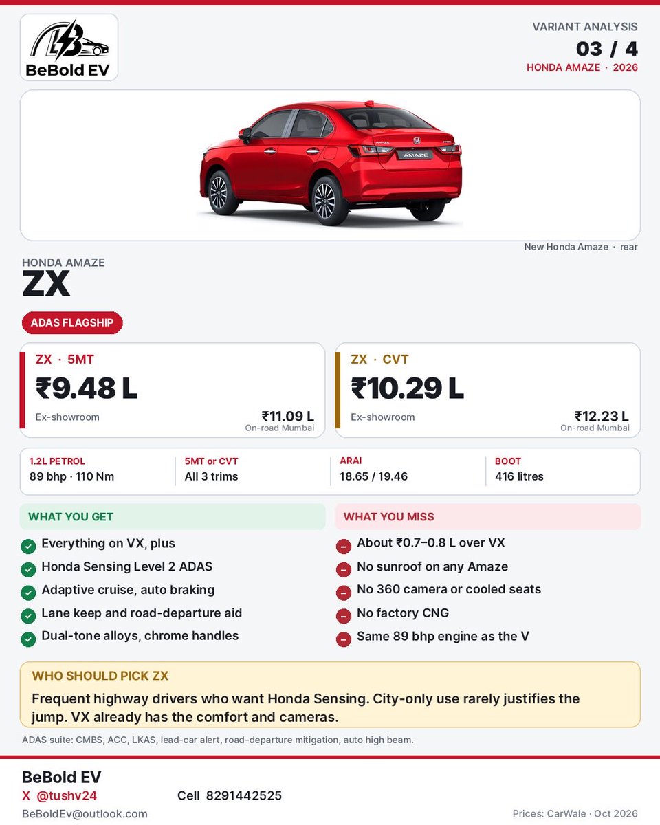 BeBoldEV's tweet photo. Honda Amaze is India’s most affordable ADAS car in Indian market know for its “value for money” & “All-Rounder” tag ✅ 🛣️

Team BeBold EV is here with variant analysis for each variant ✍️🧐
V - 7.74 | 8.79 L (Ex. Showroom)
VX - 8.74 | 9.49 L (Ex.Showroom)
ZX - 9.48 | 10.29 L (Ex. Showroom)

Go through the cards and pick the variant of your choice & read through our final verdict in 1st card  🫱🏻‍🫲🏼🚀

🤝 Buy this: 
VX manual. Almost the same price as the base automatic, with alloy wheels, auto AC, a camera and a smart key.

🤝 Want CVT automatic? 
Buy the VX automatic, not the V automatic. This is the one for daily city traffic.

🤝 Skip Variant Unless :
Skip the V automatic — you only pay extra for the gearbox and still miss the comfort features. Skip the ZX unless you do long highway drives and want the ADAS safety alerts.

For more such content follow us 🫡