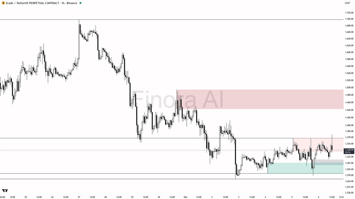 🔻 ZEC just swept liquidity above 1346.8 in a downtrend—trap alert or last bear squeeze? 🧵👇 
 [📷](https://pbs.twimg.com/media/HT8AKbaXoAEG2i2.png) https://pb