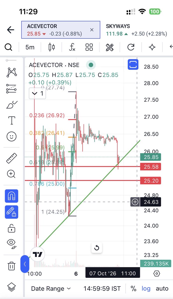 DTCLST's tweet photo. #ACEVECTOR
25.58 is very important to get a upside momentum. https://t.co/pL2xFpCJZN