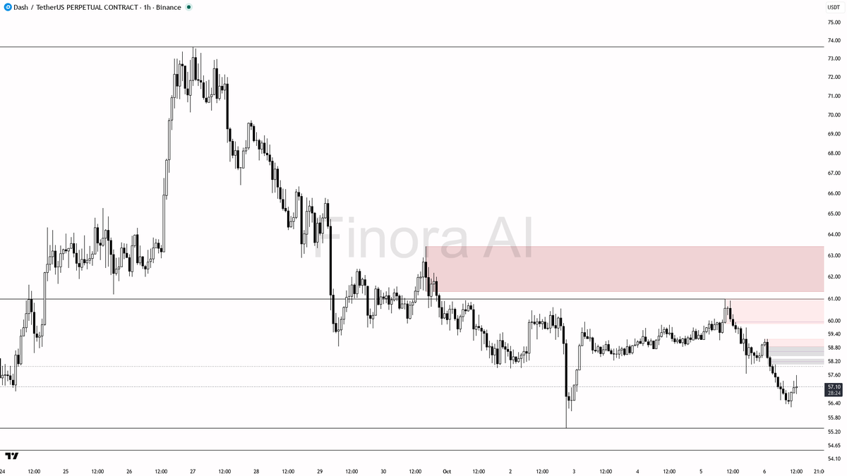 🕳 $DASH swept liquidity above 57.36 but the downtrend deepens—no sign of a reversal yet

- my bias remains bearish here — the 1h structure is firmly in a downt