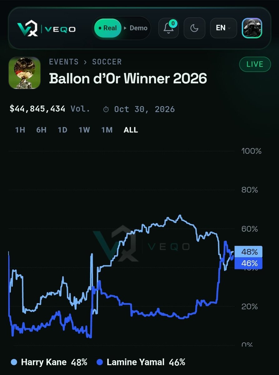 VEYRONPredicts's tweet photo. I didn’t expect a prediction platform to keep me clicking back this much.

I started exploring @VEQOapp with absolutely no intention of taking it too seriously. I just wanted to understand how the experience works.

A few rounds later, I understood the appeal.

Instead of staring at a chart for hours, VEQO turns an event into a short, defined decision.

BTC moves up or down.

You make your call.

You choose your position.

And within 15 minutes, you have an outcome.

What I found interesting is that the platform doesn’t leave you completely blind.

You can see the live BTC price, market sentiment, Fear & Greed data and other information while the round is running. That makes every decision feel more like reading a live market than simply guessing.

I also started experimenting with different position sizes in Demo Mode, which is probably the smartest way to learn the mechanics.

No pressure. No real funds. Just $10,000 in virtual balance to test different strategies and see how the markets behave.

And there’s more than crypto.

The sports section is something I’m particularly interested in exploring next, especially with the amount of sports markets being added to the platform.

One thing I would like to see improved is some of the UI interactions. The interface is responsive and functional, but certain elements could feel more dynamic and flexible.

Nothing major though.

The bigger takeaway for me is that VEQO makes prediction markets feel accessible.

You don’t need to understand complicated trading interfaces to participate.

You simply look at an event, analyze the information available, make your prediction and see how it plays out.

That simplicity is probably what I found most interesting.

I’m going to keep testing it and see how far the platform goes as more markets and sports are added.

If you want to explore it yourself:

🔗 https://t.co/3AdYMXUlhi

What are you predicting today? 👀