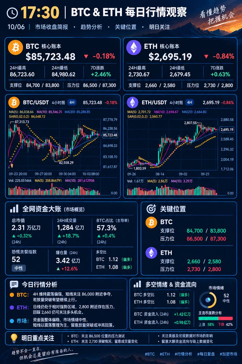 Zhengagap's tweet photo. 2026.10.6 BTC ETH 行情简报 https://t.co/ajqu5ixhPd