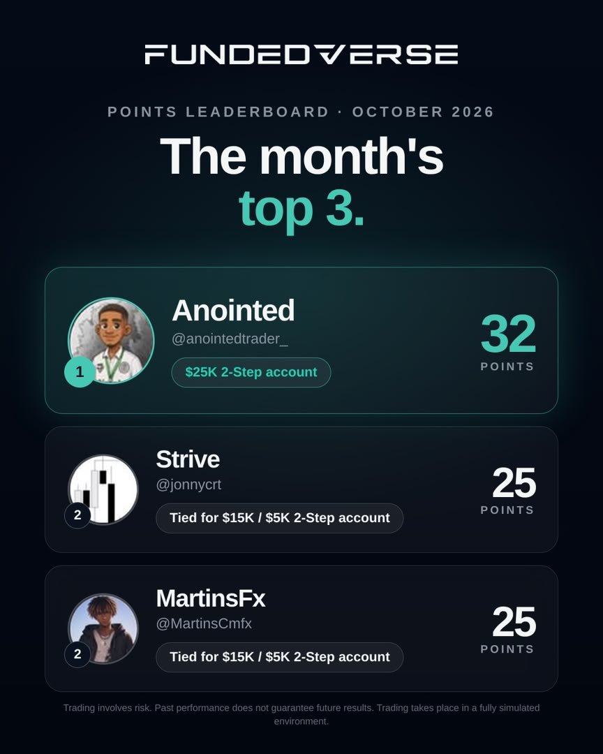 FundedVerse's tweet photo. 👀 Who’s taking the top spot on the leaderboard by next week?

The competition is heating up. 🔥🏆
Keep stacking those points your name could be next! 🚀 https://t.co/sEOYpqrA2S