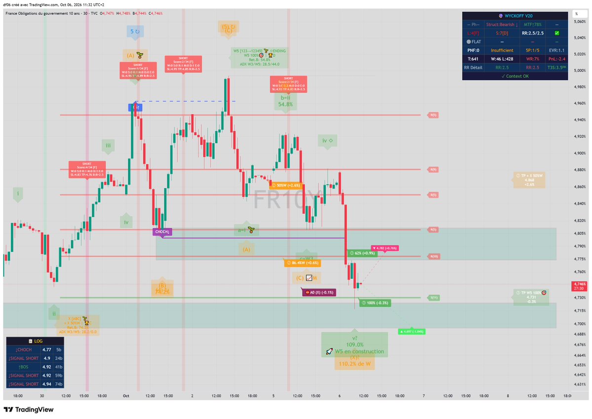 df06_'s tweet photo. @mbapbourse 4,94 => 4,74 deuxième zone touchée
En attente 4,70/68 pour rebond https://t.co/7m1w49DU4R