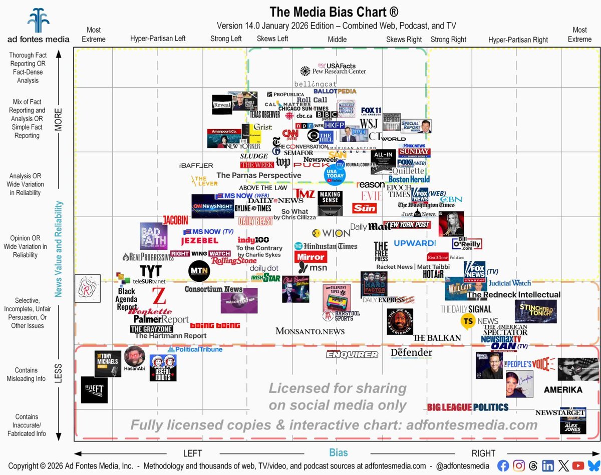 WstLondonGarden's tweet photo. @reformparty_uk Reform likes to tell you not to trust experts- why?
Because the experts, like those who compile the #MediaBiasChart will tell you the #BBC, is one of our great institutions, & is closer to the middle politically, with less #LeftVsRight bias, with high levels of #NewsReliability. https://t.co/DpzMquInV2