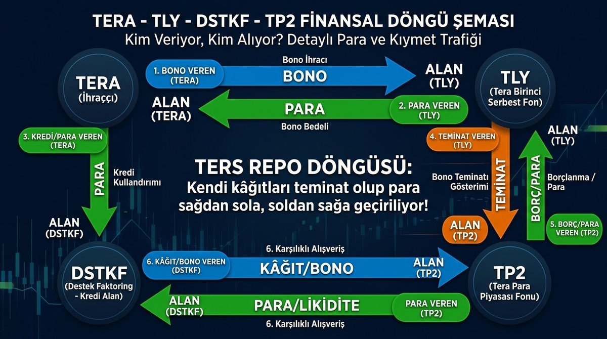 obaksu's tweet photo. @hell_others SPK tarafından risksiz(2/7)  olarak skorlanan TP2 PPF fonunda kurgulanan bu finansal döngüyü, TP2'yi vadeli mevduat eşlenigi olarak gören küçük yatırımcınin anlaması mı beklenmiş ? Norveç yatırım fonu bile anlamamış 😀@spkgovtr @memetsimsek #PBLKhemenöde #HalkımızBuradaSpkNerede https://t.co/K9QijoiDmy