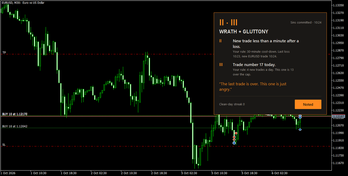 FOREX_Sins's tweet photo. I built the tool I needed back when I was blowing accounts.

Seven Sins: a free MT5 utility (PC) that calls you out on the chart when you break your own rules. Revenge trades, no stop, overtrading, chasing, meddling with your EA.

It never trades. It just watches you.
https://t.co/dKq5k0wtXM

أداة مجانية لميتاتريدر 5 على الكمبيوتر، تنبّهك على الشارت كلما كسرت قواعدك

#TradingPsychology #MT5 #Forex