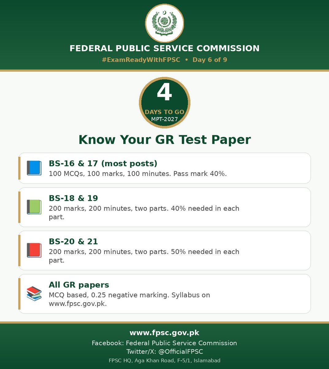 OfficialFpsc's tweet photo. 4 days to go. GR paper format: BS-16/17: 100 MCQs, 100 min, 40% pass | BS-18/19: 200 marks, 40% each part | BS-20/21: 200 marks, 50% each part. 0.25 negative marking.
#ExamReadyWithFPSC #FPSC #GRPhase3 https://t.co/xfn79OtZQk