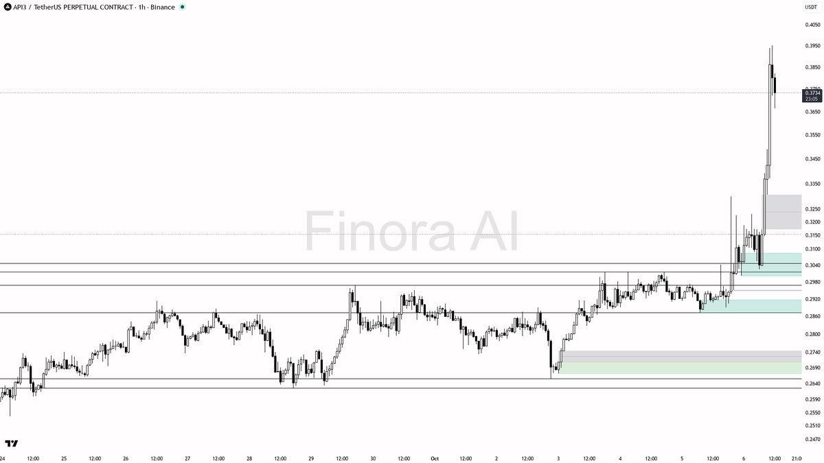 🔥 API3 shorts overcrowded with -0.998% funding—28.6% up in 24h signals a real breakout setup

- my bias is bullish here on $API3 #API3USDT.P 1h, with the trend