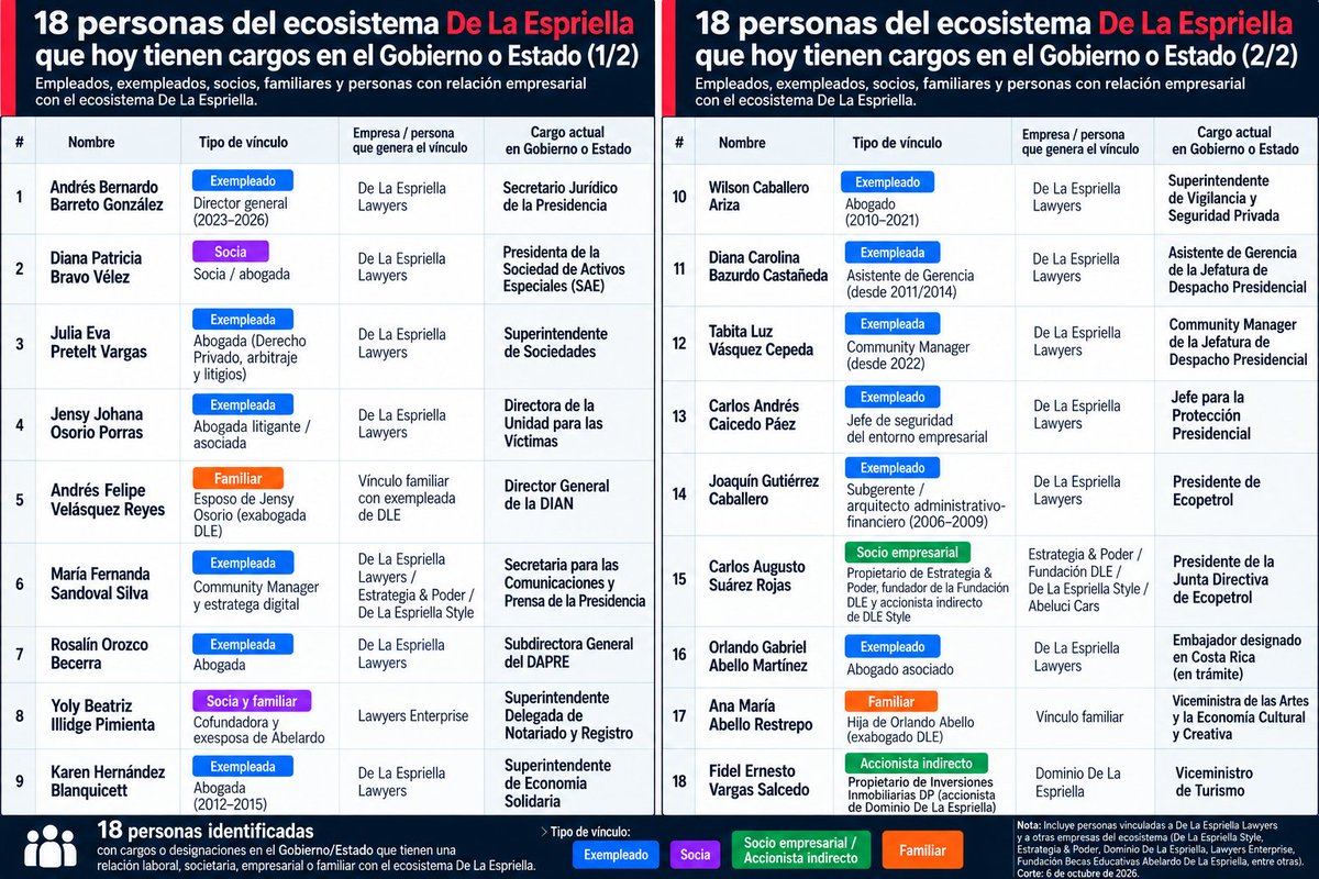 RafaGarcia_T's tweet photo. El ecosistema empresarial De la Espriella comprende entre otras, De La Espriella Lawyers Enterprise, De La Espriella Style, De La Espriella App, Dominio De La Espriella, Mediterráneo Corp, Cosenza, Northwest, la Fundación Becas Educativas Abelardo De La Espriella y sociedades/vehículos accionistas relacionados. La Silla Vacía identificó siete empresas principales en Colombia y rastreó 35 sociedades en Colombia, Panamá y Estados Unidos con relación vigente o reciente con De la Espriella.
Con corte al 6 de octubre de 2026 he identificado, hasta ahora, 18 personas con cargos o designaciones en el Gobierno/Estado que tienen una relación laboral, societaria, empresarial o familiar documentada con el ecosistema empresarial De La Espriella.

La promesa no fue que la vinculación sería por méritos? El merito es haber tenido relación con sus empresas?