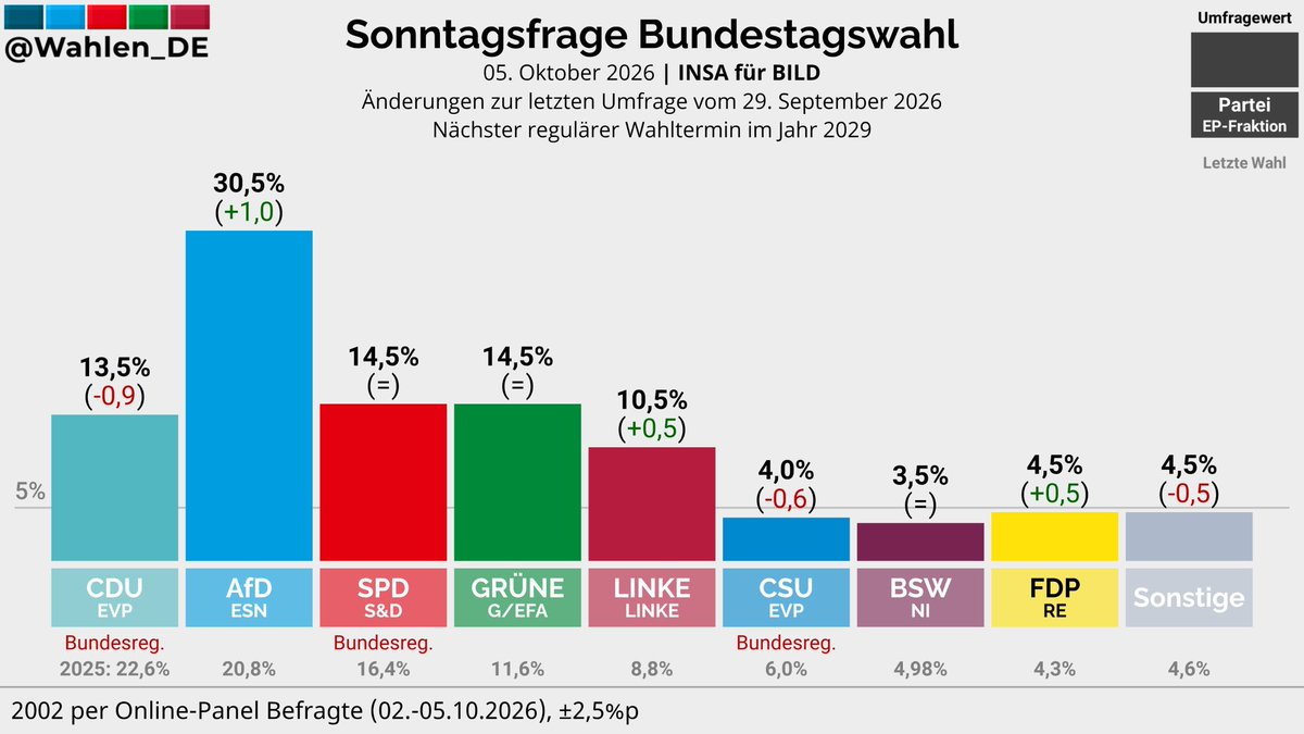 mainstreamwatch's tweet photo. Hahahaha. Die CDU ist nach INSA inzwischen mehr als halbiert! https://t.co/satbYLiR5y