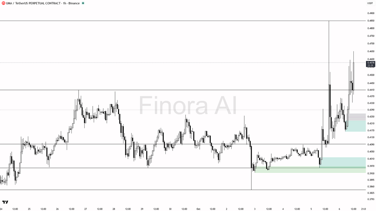 📊 UMA funding dives at -0.717% per 8h while shorts overcrowd—12.2% 24h rise hints bulls ready to run 🧵👇 
 [📷](https://pbs.twimg.com/media/HT8BlOvWMAAVvXs.pn