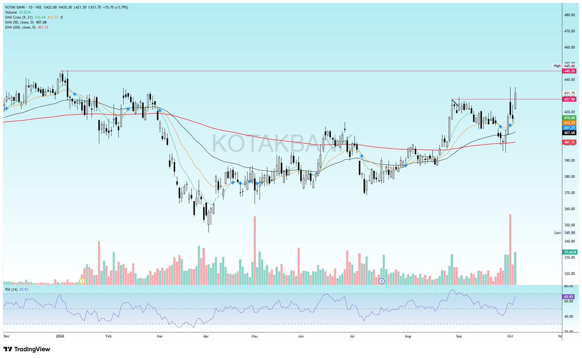 TradeMatricx's tweet photo. 3. #KOTAKBANK https://t.co/ngdqaPVbXn