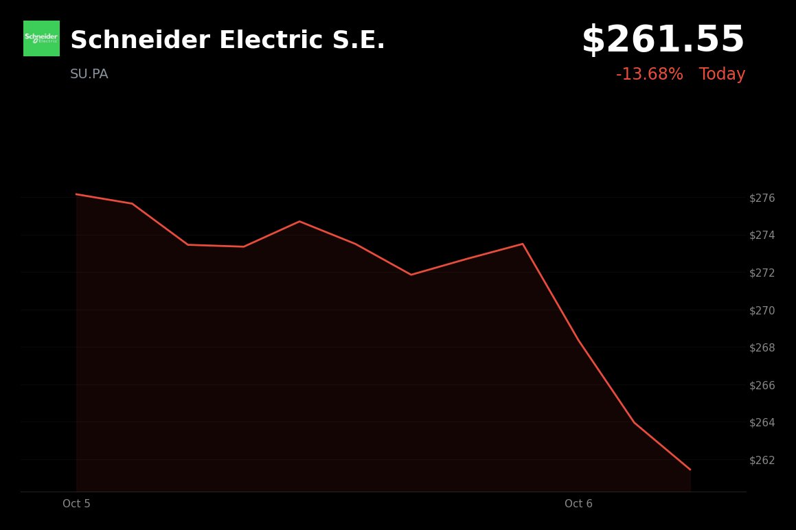 Schneider Electric is trading at €261.55, down 4.12% after agreeing to acquire PTC for $22.6 billion in cash, its largest deal to date.

- Reuters reported that