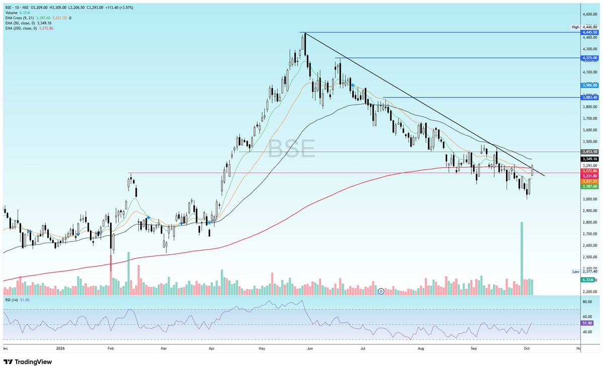 TradeMatricx's tweet photo. 4. #BSE https://t.co/6fock1Kw0L