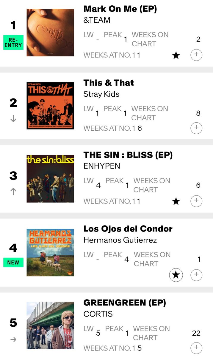 HTSChart's tweet photo. 🇺🇸 Billboard
#WorldAlbums
10.10

#1 #andTEAM_MarkonMe (RE)
#2 #StrayKids #THIS_AND_THAT (-1)
#3 #ENHYPEN #THE_SIN_BLISS (+1)
#5 #CORTIS #GREENGREEN (=)
#6 #ILLIT #MAMIHLAPINATAPAI (+1)
#7 #BTS_Proof (+4)
#8 #EVAN #DeathofMe (-6)
#9 #CORTIS #COLOR_OUTSIDE_THE_LINES (-1) https://t.co/fyI5zTPQbU