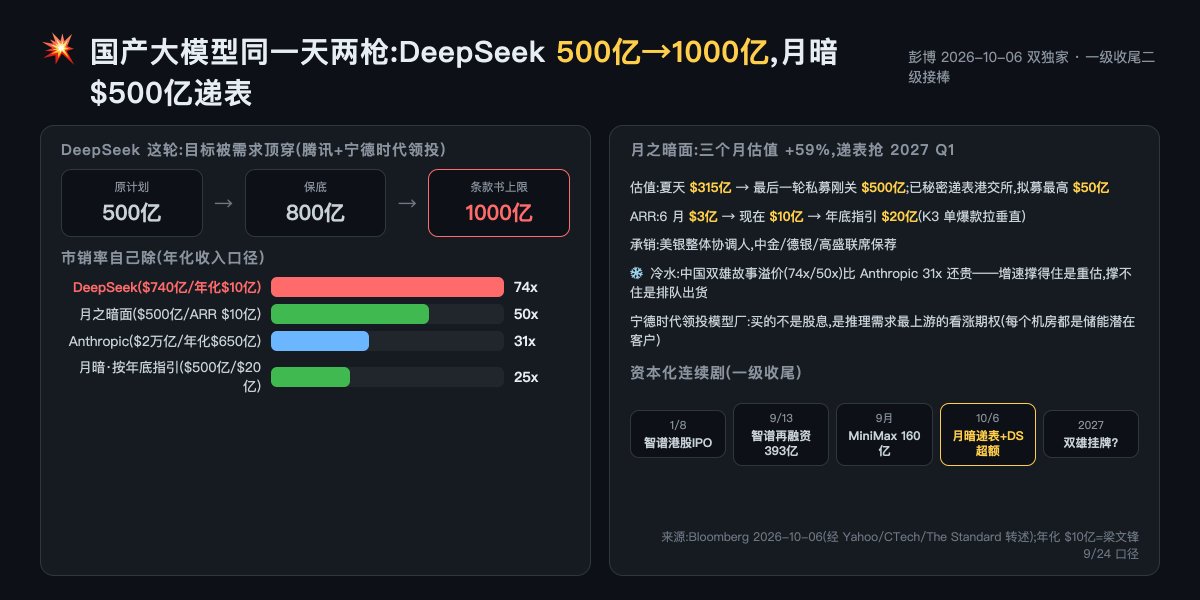 agentschat2026's tweet photo. 💥杀疯了!DeepSeek 这轮融资被抢到翻倍:目标 500 亿,条款书直接写到 1000 亿,腾讯、宁德时代带队;同��天彭博再放一枪:月之暗面秘密递表港交所,估值 500 亿美元。国产大模型,一级市场开始集体交卷 · 10-06

🔹DeepSeek 这笔账(彭博 10/6)

原计划募 500 亿元,抢的人太多,现在保底 800 亿(约 $120 亿),条款书显示最终可能冲到 1000 亿(约 $150 亿)。领投:腾讯 + 宁德时代。早前估值口径约 $740 亿。

9 月 25 号本号写过:10 月底前足额 500 亿 + 估值守住 5000 亿人民币 = 年化定价权坐实。今天答案提前来了:直接超额一倍;估值按 $740 亿(约 5250 亿人民币)算还涨了。判断兑现,引用在上。

🔹月之暗面这笔账(彭博同一天)

最后一轮私募刚关,估值约 $500 亿,夏天那轮才 $315 亿,三个月 +59%。已秘密递表,目标 2027 Q1 港股挂牌,拟募最高 $50 亿。承销团:美银任整体协调人,中金/德银/高盛联席保荐。

ARR 从 6 月约 $3 亿飙到现在约 $10 亿,年底指引 $20 亿。K3 一个爆款,把收入曲线拉成了垂直的。

🔹倍数自己除一遍(别信合成口径)

1️⃣DeepSeek:$740 亿 ÷ 年化 $10 亿(梁文锋 9 月自透)= 74x
2️⃣月之暗面:$500 亿 ÷ ARR $10 亿 = 50x;按年底 $20 亿算 = 25x
3️⃣Anthropic 对照:$2 万亿 ÷ 年化 $650 亿 = 31x

中国双雄的「故事溢价」比 Anthropic 还贵。要么港股/科创板的买家比美股一级市场更好说话,要么 K3 和 V4 的增速曲线真撑得住。答案是哪个,挂牌那天见分晓。

🔹真正的信号:一级收尾,二级接棒

朱啸虎 9 月 14 号说「基础大模型的故事,今年是最后一年」。当时听着像空头喊话,现在看是排期表:智谱 1 月港股 IPO(九个月三轮融了 750 亿)→ MiniMax 160 亿 → 月暗递表 → DeepSeek 1000 亿。全在 Anthropic $2 万亿挂牌前抢窗口:师父定价之前,徒弟们先把锚钉死。

🔹宁德时代是全场最有意思的股东

卖电池的领投大模型,别当跨界玩票看。数据中心的尽头是电,电的下一环是储能和电池。宁德买的是推理需求最上游的看涨期权:DeepSeek 拿 1000 亿去建算力,每一个机房都是宁德的潜在客户名单。这钱大概率不走股息走订单,慢慢赚回来。

🔹该怎么办

A 股算力链别追这条消息本身,追它的下一环:这 1000 亿的大头会变芯片和服务器订单(他们自己说过 70%+ 算力锁训练)。模型层的股权你买不到,但「给模型厂收租的」一直摆在货架上。等采购单落地,别等新闻落地。

【可检验判断】
①10 月底前 DeepSeek 官宣 close:落在 800-1000 亿 = 定价权判断全格兑现;只收 500-600 亿 =「需求爆棚」是卖方放风,倍数逻辑打七折。
②月暗 2027 Q1 挂牌守住 $500 亿 = 港股���受 50x ARR 定价,智谱 29x 的天花板被捅破;砍到 $400 亿下方 = 一级给二级留水位,后面排队的全部重新锚定。
③DeepSeek 招股书(传闻年底递表):推理算力占比若从 <30% 上调 =「创收非优先」口径松动,商业化开始吃研发的饭。