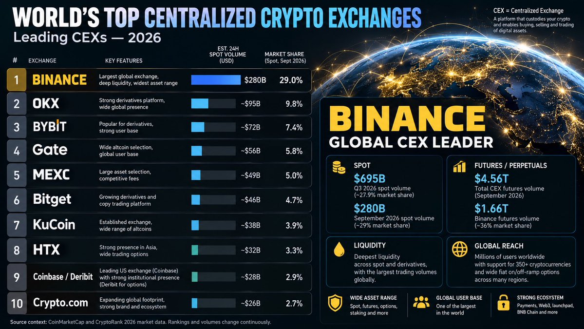 PrimateDreams's tweet photo. @Altcoinbuzzio Gemini? Who? https://t.co/h5PGFNQuJw