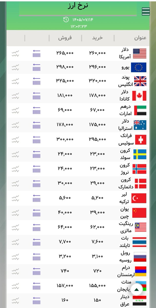 pesarhajit's tweet photo. قیمت ارز امروز سه‌شنبه 14 مهر 1405 https://t.co/UWCaLbPuPO