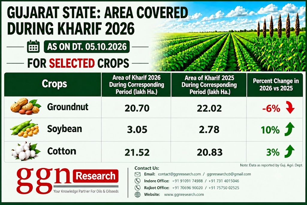 rajeshankola's tweet photo. Gujarat Kharif 2026: Crop Area Update 🌱
📊Groundnut | Soybean | Cotton
📌 Data Source: Gujarat Agri Dept.
📈 Analysis: GGN Research
#GujaratKharif2026 #Groundnut #Soybean #Cotton #CropArea #AgriData #IndianAgriculture #AgriMarket #GGNResearch https://t.co/F7i67j6xRT