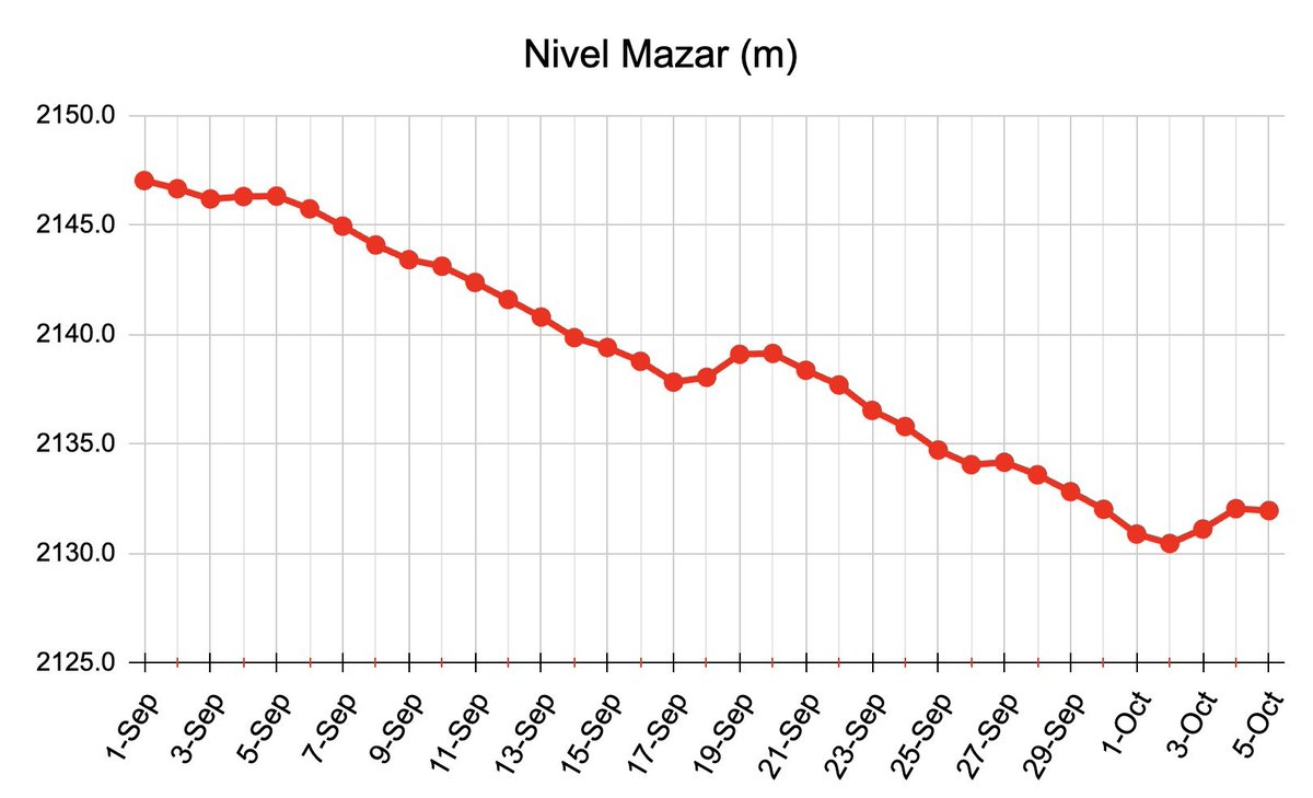 santiak's tweet photo. Actualización Mazar 
- Actual: 2132.0  m 
- Descenso de 0.1 m desde el día anterior  
- A 17.0 m del nivel crítico 
Una caída moderada luego de dos días de recuperación gracias a que se bajó la producción en Mazar
El caudal se mantiene bajo por lo que se anticipa nuevo descenso hoy.
