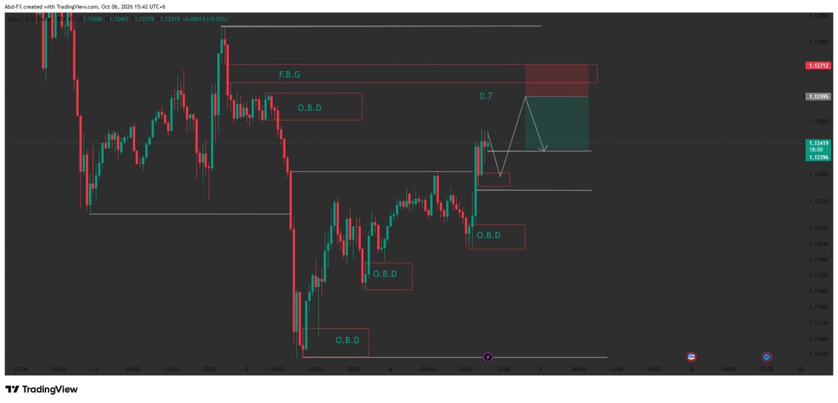 AbdAjijFX's tweet photo. EUR/USD Analysis - Oct 6 π
Bearish bias from F.B.G zone.
Expecting liquidity grab at 0.7 then drop.
Setup: Sell from Premium Zone
What do you think?
#EURUSD #Forex #Trading #AbdFX #SMC https://t.co/Nr2esqwP80