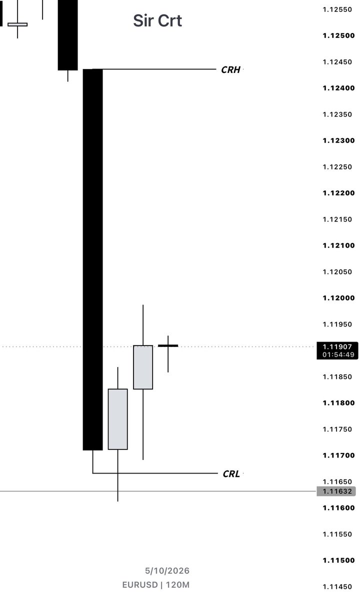 Sir_crt's tweet photo. $EURUSD 🇪🇺|🇺🇸 

(Longs) +7RR

2H CRT + Key Level (Daily +OB) 🔑 

Entry 5m (+OB) targeting the range high🧘🏻

Thank you @Romeotpt for giving us “The Holy Grail” https://t.co/aJYIuWYpRM