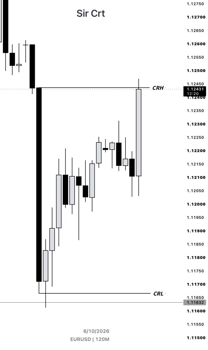 Sir_crt's tweet photo. $EURUSD 🇪🇺|🇺🇸 

(Longs) +7RR

2H CRT + Key Level (Daily +OB) 🔑 

Entry 5m (+OB) targeting the range high🧘🏻

Thank you @Romeotpt for giving us “The Holy Grail” https://t.co/aJYIuWYpRM