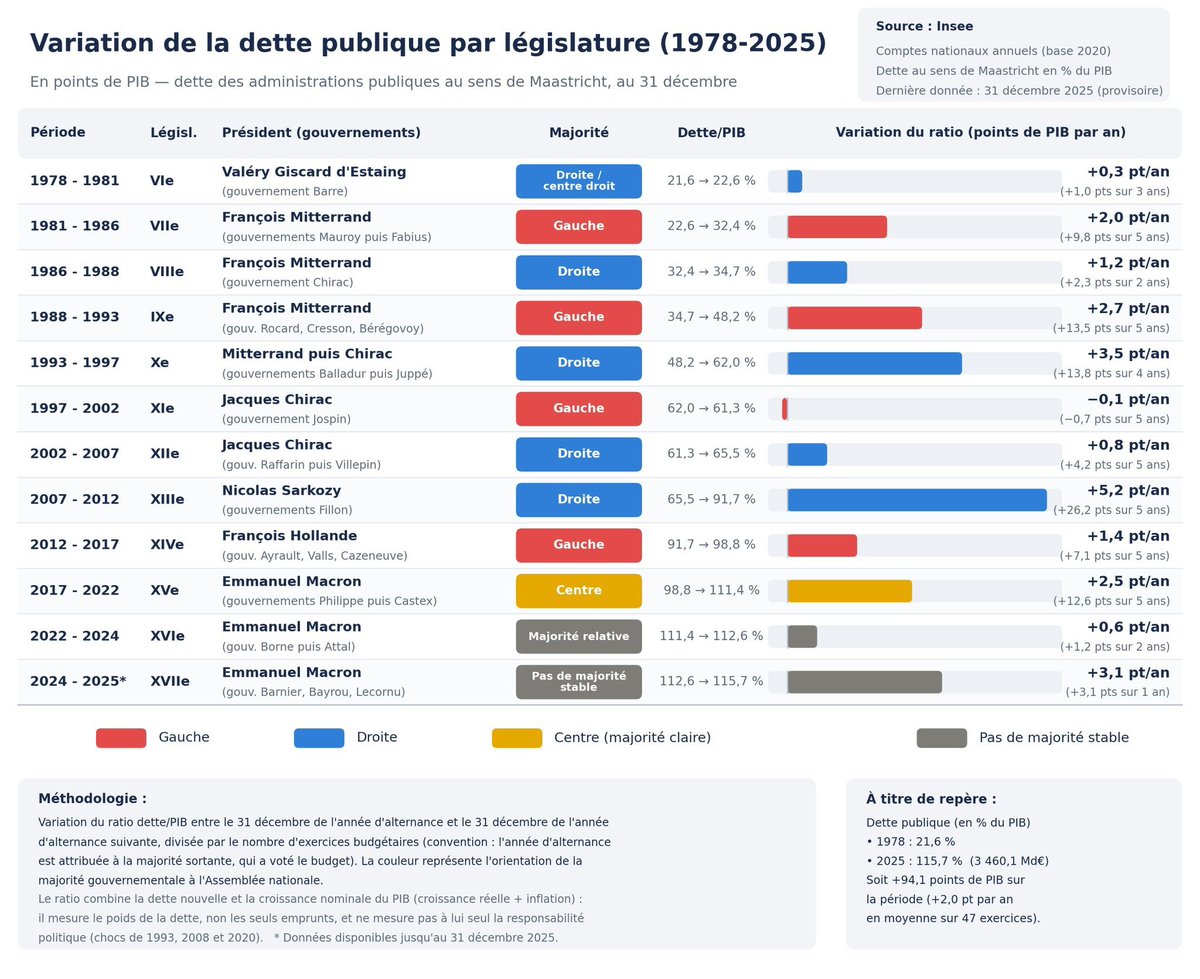 muchlaf's tweet photo. @krmliet @DomCroixGalerne @tcabarrus La réalité des chiffres prouvre que #Macron a moins dépensé en % PIB que Mitterrand & Sarko malgré la succession de crises historiques qu'il a affronté en plus des catastrophes nat + #PutinWar cumulée aux pressions économiques & énergétiques d'empires dominants hostiles à l'#UE ! https://t.co/liBHQCdmaF