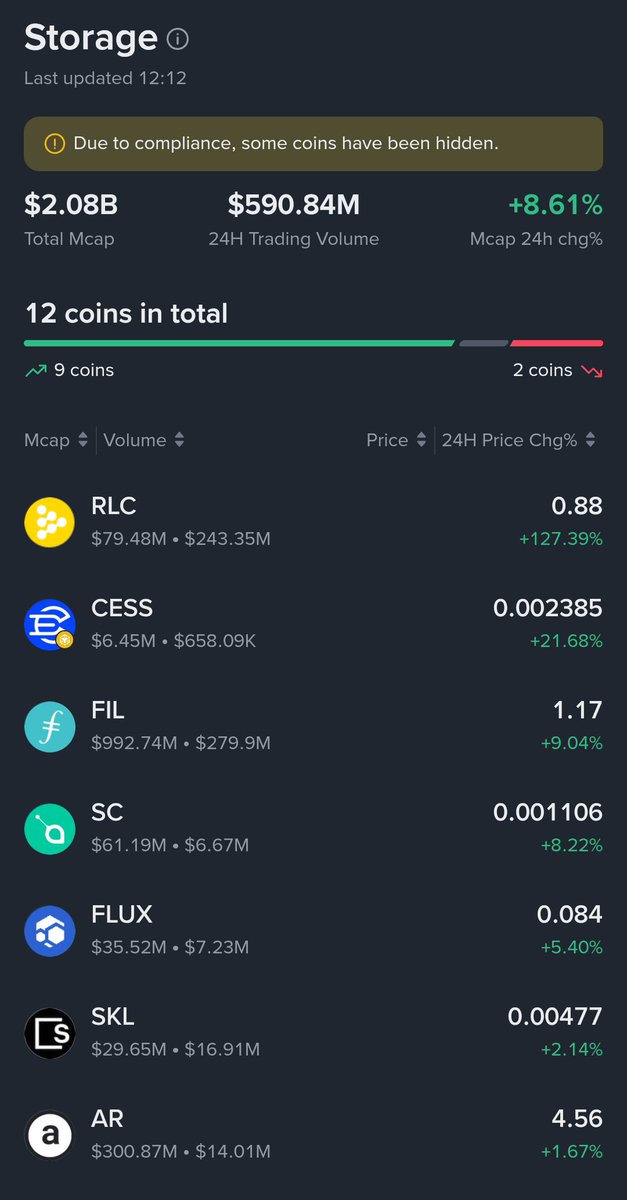 altcoinexp's tweet photo. The storage sector is on fire! 

Standouts:
RLC → +127.39% (price 0.88)
CESS → +21.68%
FIL → +9.04%
SC → +8.22%
FLUX → +5.40%

#crypto #coin #bullish https://t.co/4Z600LpBDL