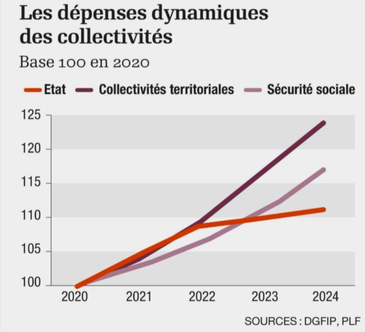 muchlaf's tweet photo. @krmliet @DomCroixGalerne @tcabarrus La réalité des chiffres prouvre que #Macron a moins dépensé en % PIB que Mitterrand & Sarko malgré la succession de crises historiques qu'il a affronté en plus des catastrophes nat + #PutinWar cumulée aux pressions économiques & énergétiques d'empires dominants hostiles à l'#UE ! https://t.co/liBHQCdmaF