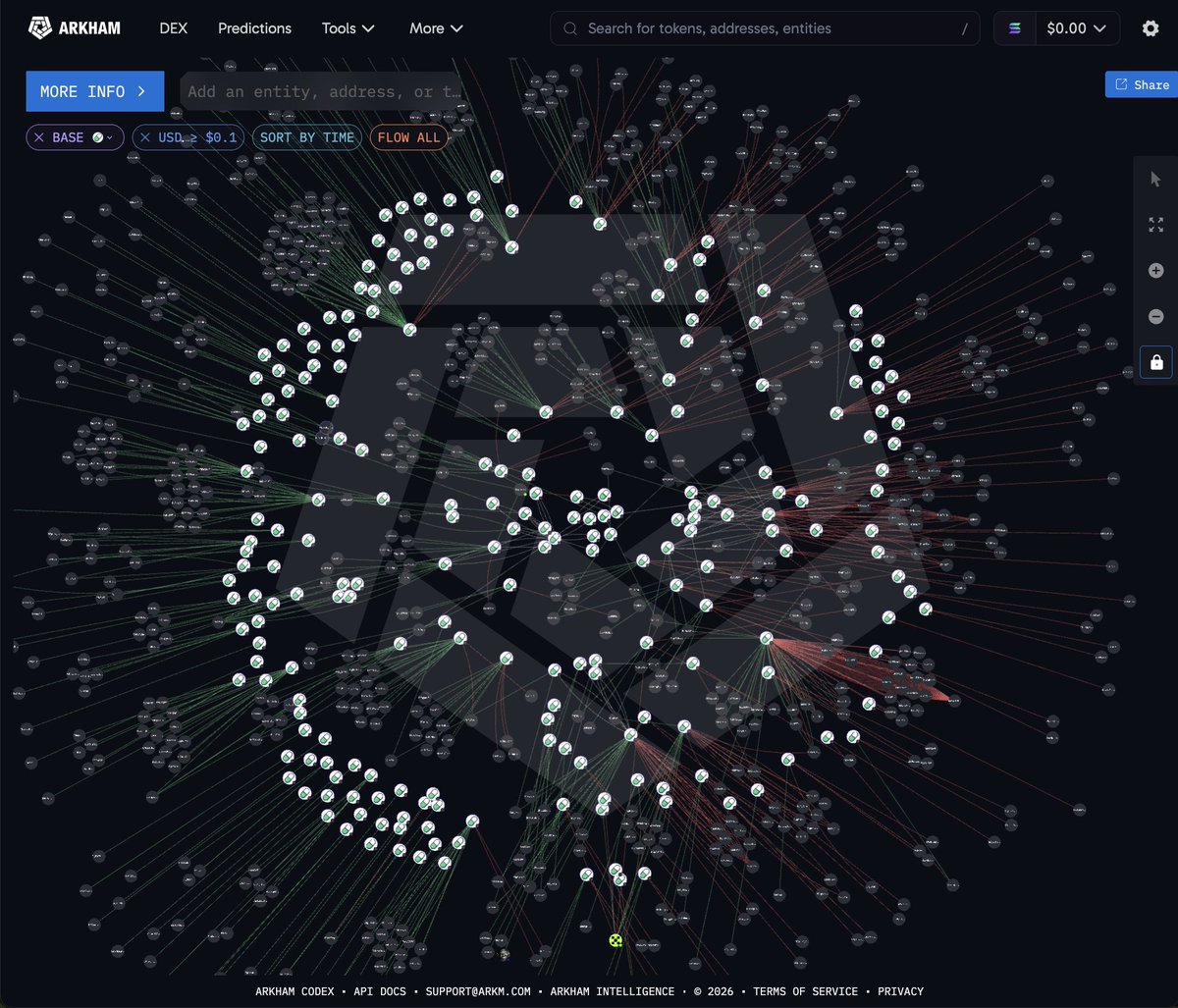 arkham's tweet photo. PUMP FUN HOLDS $2.8 BILLION ON-CHAIN

$2.19B of that is its own PUMP token, sitting in Arkham-labelled wallets alongside $336M of wrapped SOL and $215M of USDC and USDT.

Those wallets include PumpSwap pools holding hundreds of memecoins launched on the platform, led by $1.69M of TROLL.