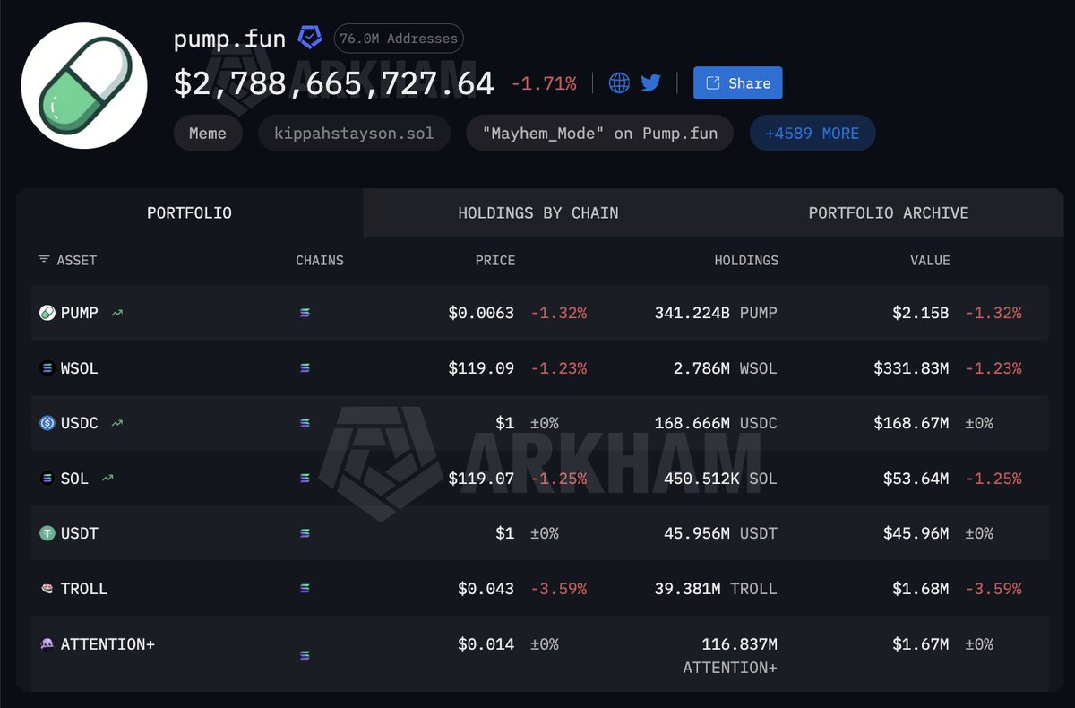 arkham's tweet photo. PUMP FUN HOLDS $2.8 BILLION ON-CHAIN

$2.19B of that is its own PUMP token, sitting in Arkham-labelled wallets alongside $336M of wrapped SOL and $215M of USDC and USDT.

Those wallets include PumpSwap pools holding hundreds of memecoins launched on the platform, led by $1.69M of TROLL.