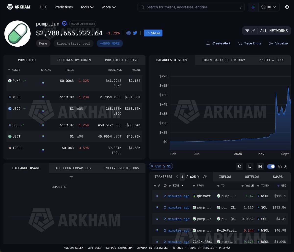 arkham's tweet photo. PUMP FUN HOLDS $2.8 BILLION ON-CHAIN

$2.19B of that is its own PUMP token, sitting in Arkham-labelled wallets alongside $336M of wrapped SOL and $215M of USDC and USDT.

Those wallets include PumpSwap pools holding hundreds of memecoins launched on the platform, led by $1.69M of TROLL.
