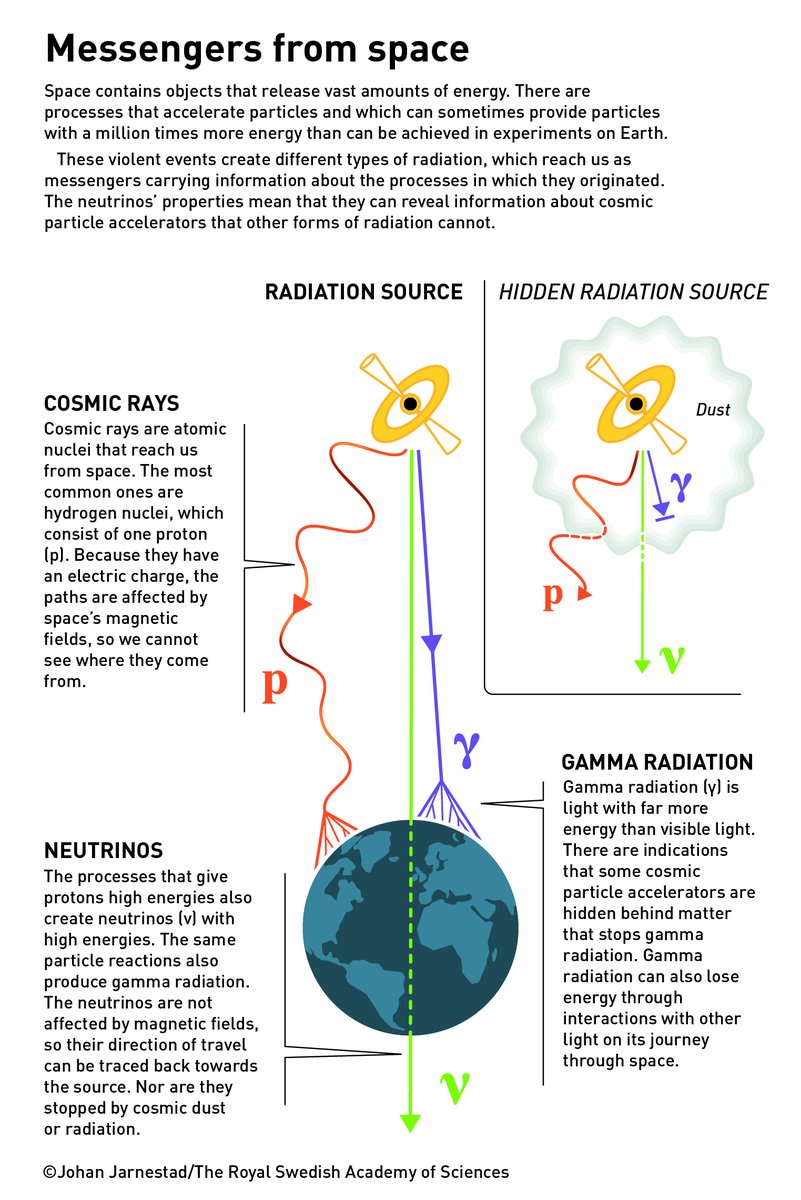 NobelPrize's tweet photo. Scientists have long known that the cosmos contains natural particle accelerators, which fire out particles with energies up a million times more than can be achieved in laboratories on Earth. Much about these sources is mysterious: what are they, where are they, and what are the main processes inside them?

Neutrinos with extremely high energies are created in the same environments as other types of particles. However, unlike other particles, neutrinos reach us without changing direction or losing energy. This means they can provide information that is not available in any other way.

Newly awarded physics laureate Francis Halzen first presented his vision for capturing neutrinos at the South Pole in 1988. When a neutrino collides with an atomic nucleus, it produces a flash of light that can be tracked by sensors in the clear glacial ice. The South Pole’s ice has many advantages, as it is free from various types of interference and the area is geologically stable, with no earthquakes. Halzen and his idea soon gained the support of other researchers and, just a few years later, preliminary testing was conducted on sensors in ice.

#NobelPrize