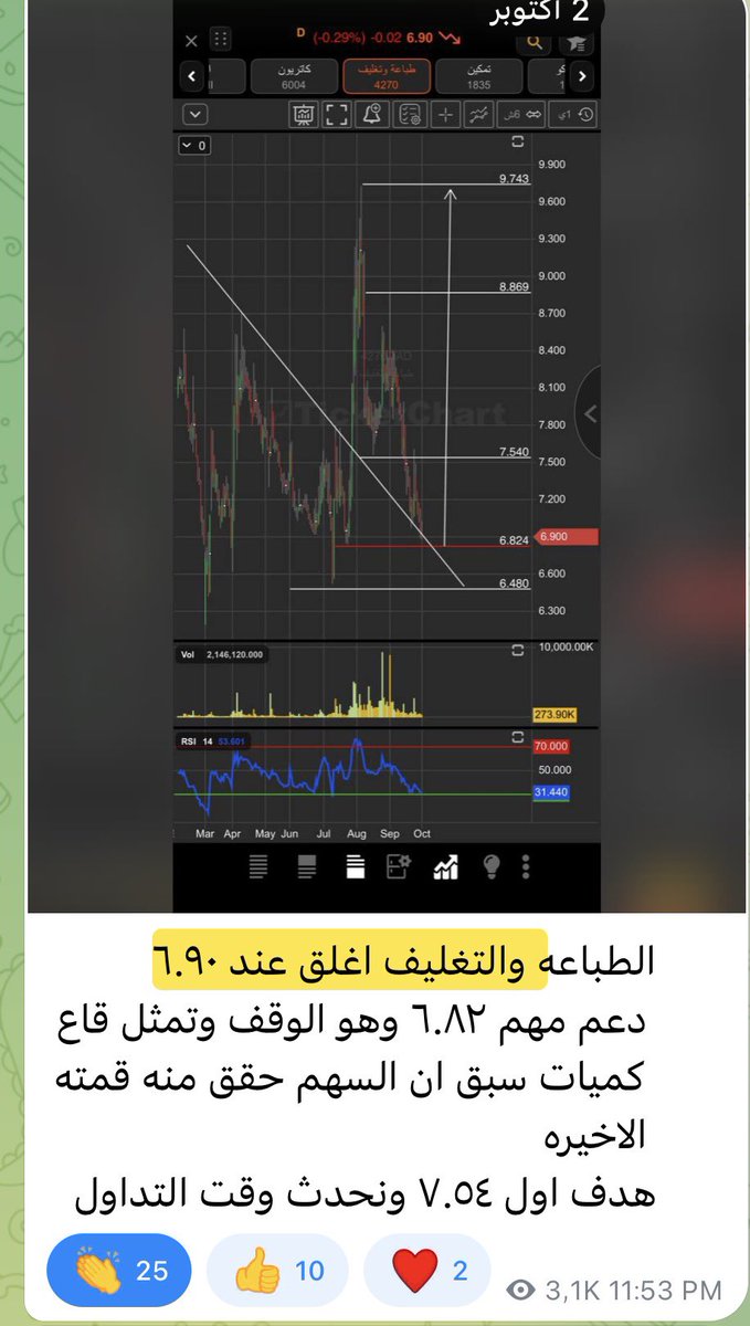 hamoood_1974's tweet photo. من بداية الأسبوع .. تحديث ومتابعه .. 
في التلغرام … 
#عزم +8٪
#كابلات_الرياض +8٪
#الطباعه_والتغليف +4%
#البحر_الأحمر +4%
وهنا في منصة X .. 
#ينساب #اليمامه_للحديد #سابك_للمغذيات +2٪

والقادم أجمل بإذن الله ولا زلنا في رجى خير .. 
ومقبلين على خير 💚اذا شاء الله تعالى … https://t.co/FcHMeL6fhu