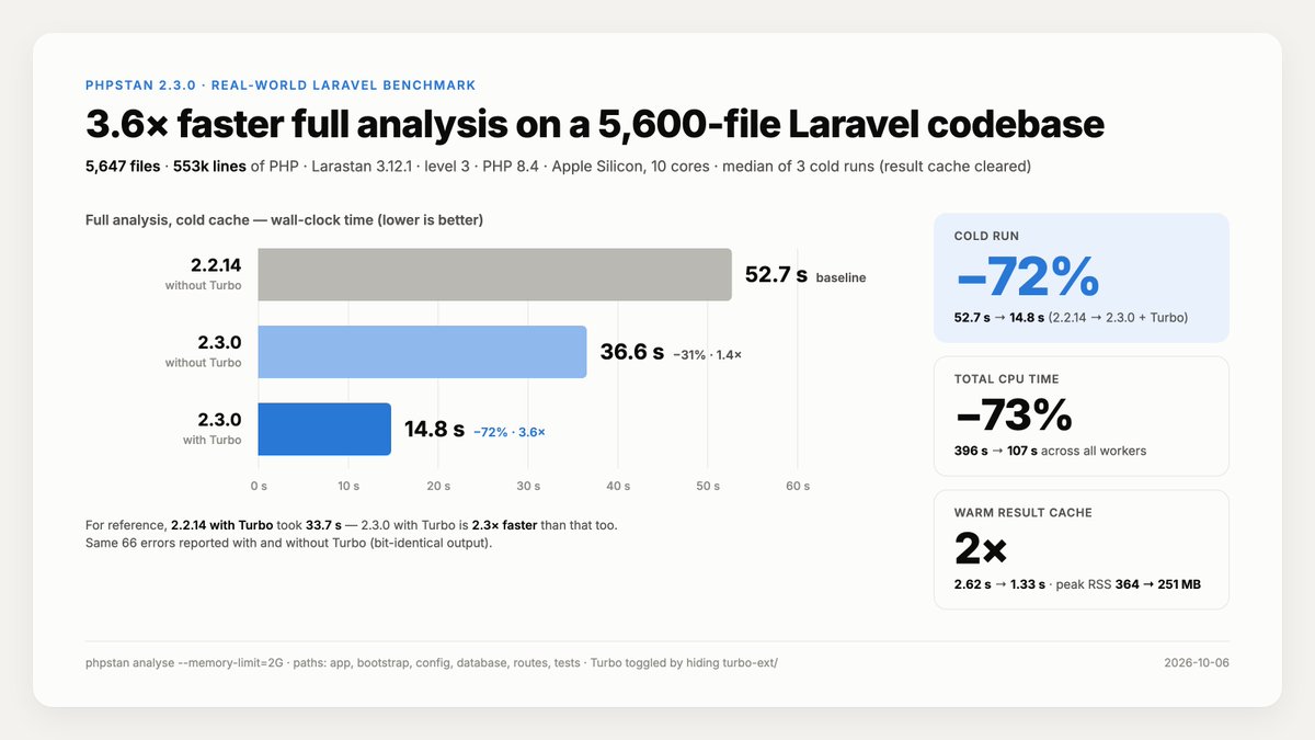 Sir_Mishaa's tweet photo. @OndrejMirtes Ran PHPStan 2.3.0 on my work codebase, a large funeral services ERP (5,600+ files, 550k lines of Laravel), and asked the AI to chart the difference.

Full cold analysis: 52.7s → 14.8s. 3.6× faster
That's impressive work. It also caught 5 new real errors. https://t.co/VWMVA5Evat