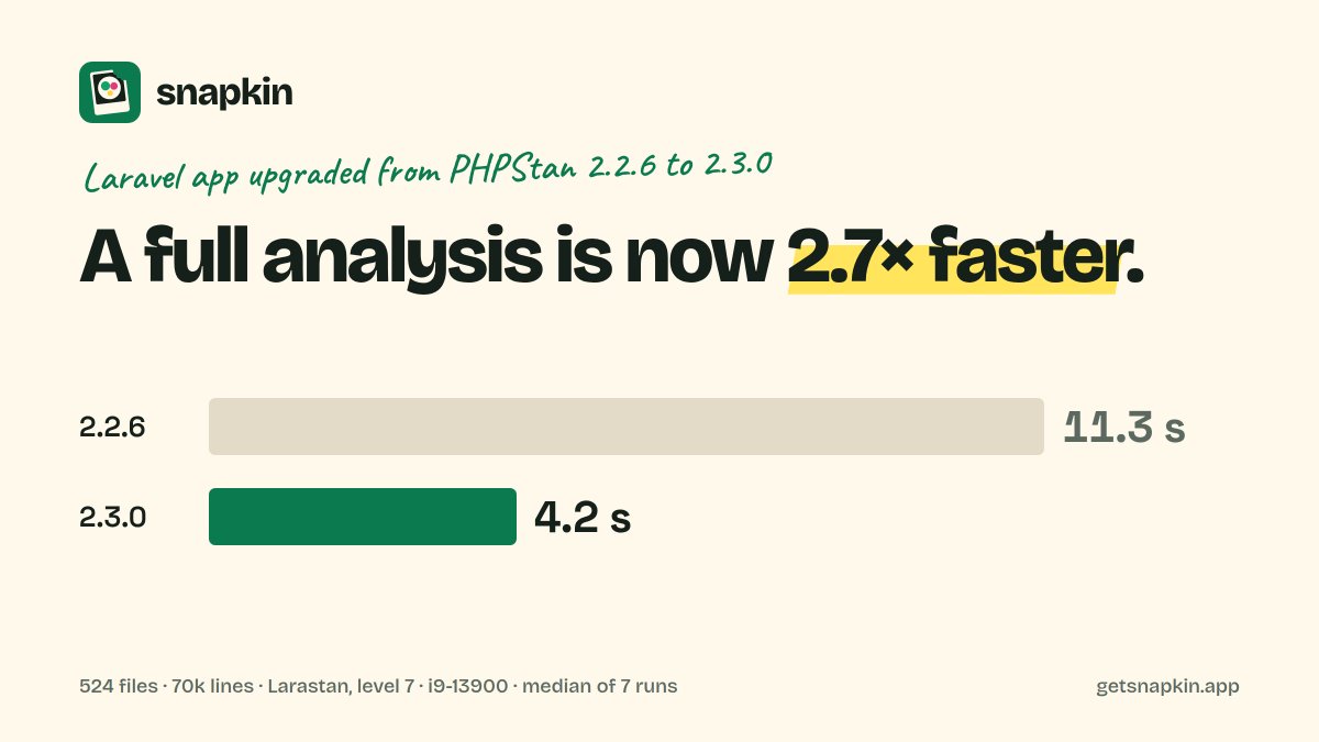 mattiasgeniar's tweet photo. No-brainer upgrade, the testsuite for https://t.co/mk37XNxetD just got cut in half with zero effort 🥳

The PHPStan blogpost is also a marvel to read 👏 https://t.co/u1PrAbKrky