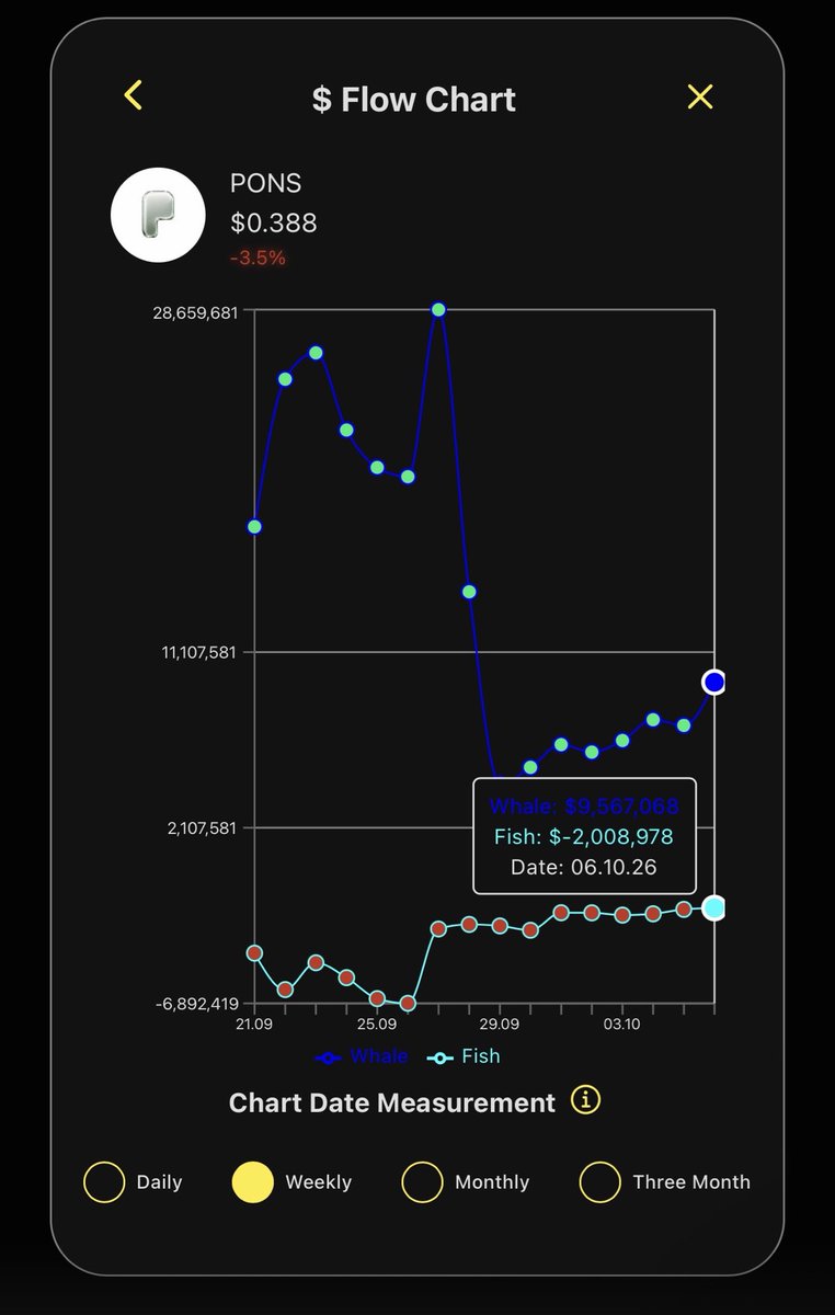 Nomadbullstreet's tweet photo. $PONS have had whales quietly buying all week (+NET $10M) while retail (fish) have been selling. 

Paper hands to diamond hands 

Who do you think wins? 

Whales spread FUD, shake out retail, heavily buy the dip, then stop the FUD

Retail follows later and top blasts

I’m buying https://t.co/vZ3U64e1Jy