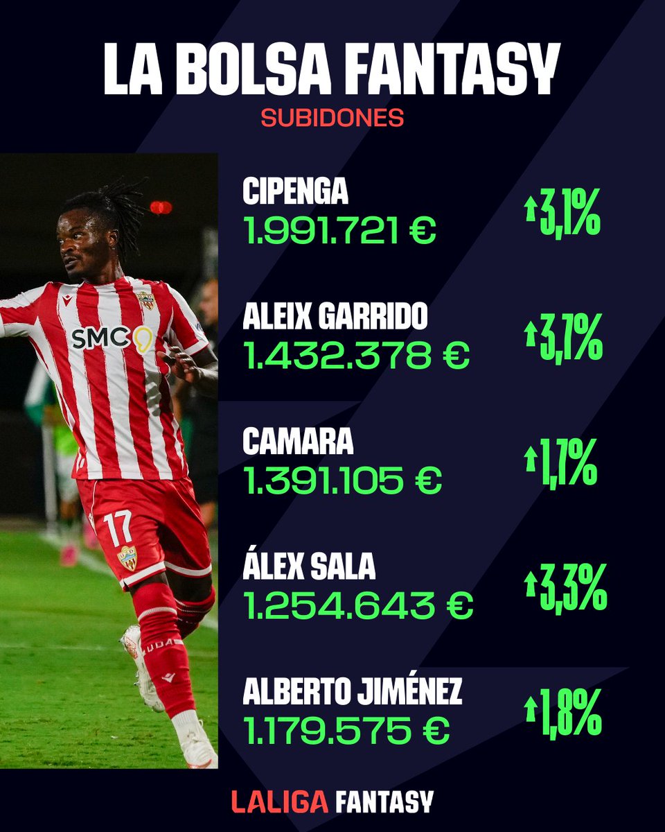 LaLigaFantasy's tweet photo. 💰 BOLSA #LALIGAFANTASY.
📈 Estos son los jugadores que más han subido de valor hoy en #LALIGAHYPERMOTION.
💰 Cipenga roza los 2M. https://t.co/lmQzuq8OYI