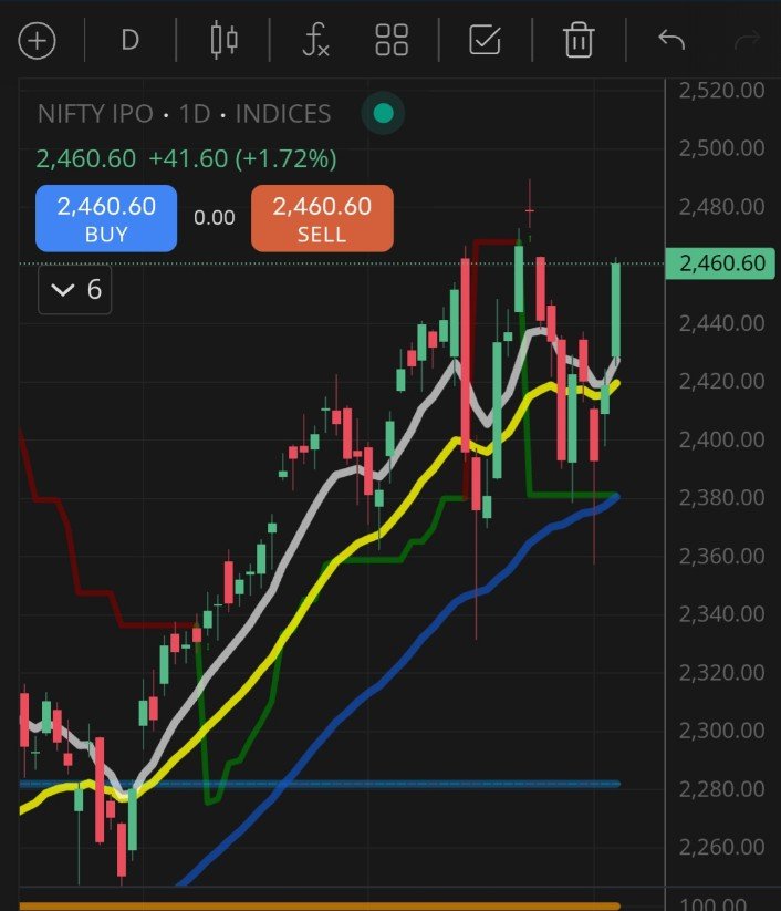 JayCee8762's tweet photo. Very strong candle today in
#NIFTYIPO today
#IPO #nifty500 #nifty50 #SENSEX https://t.co/Pp3wKkadSx