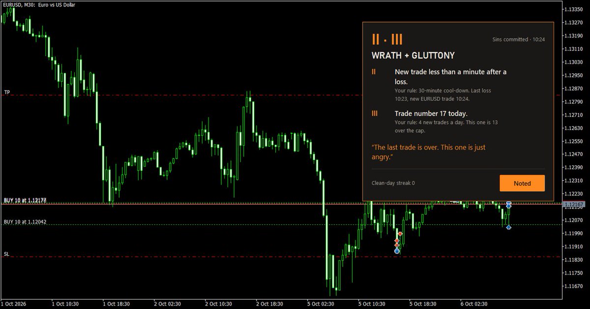 FOREX_Sins's tweet photo. I built the tool I needed back when I was blowing accounts.
Seven Sins: a free MT5 utility that calls you out on the chart when you break your own rules. It never trades.
On your phone? Save this, open it on your PC.
أداة مجانية لميتاتريدر 5 تنبّهك كلما كسرت قواعدك