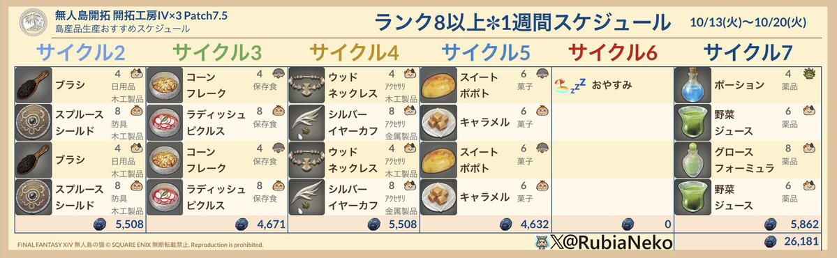 RubiaNeko's tweet photo. #無人島開拓 #週間無人島
#FF14🏖 #無人島の猫 ルビアおすすめ
📦 開拓工房 島産品貿易 1週間スケジュール

⚠️ 対象期間：10/13(火)～10/20(火) 🗓
⚙ 設定期限：10/14(水) 17:00まで
⸻
💡 おすすめ設定

🟨 ランク19以上（スプシ未使用者向け）
➡ 「ねこみみさんのおねがい」設定が最適！
⚠️ 何も考えたくない人向け

🟦 ランク15以上（スプシ利用者向け）
➡ 売上 36,768枚以上

🟥 ランク9以上
➡ 売上 26,181枚以上

🟩 ランク8以上（採集素材のみ）
➡ 売上 10,830枚
⸻
できるだけ手間なく、効率的に稼ぎましょうニャ🐾